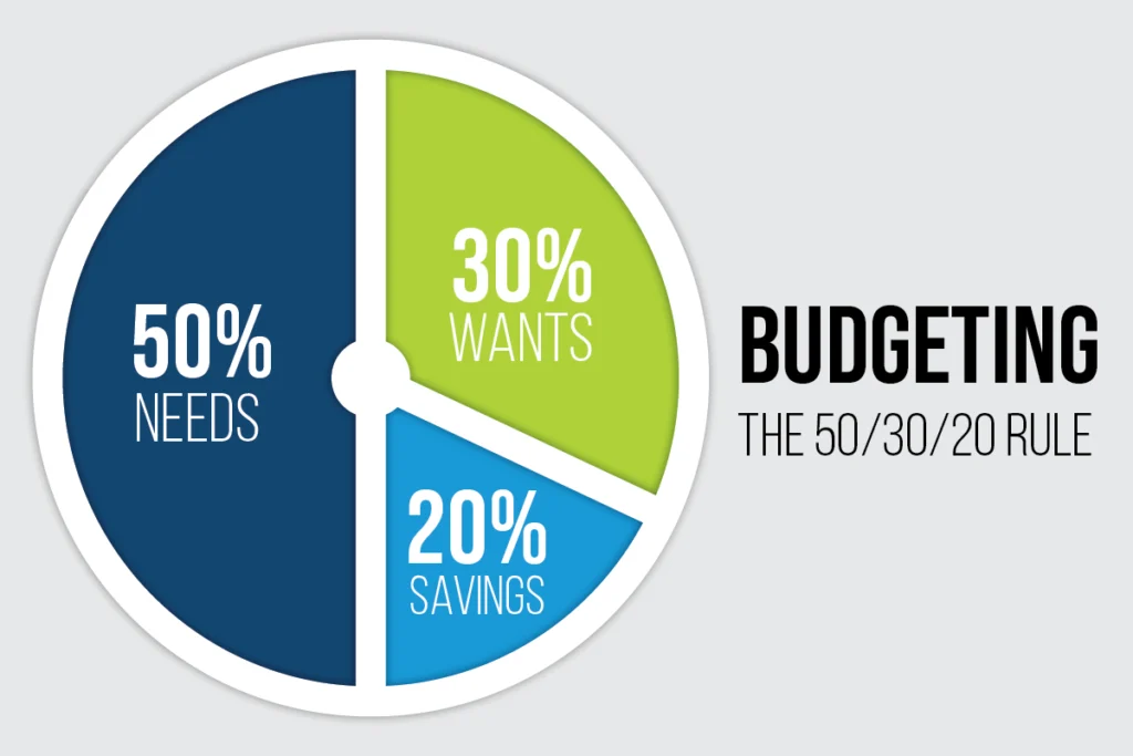 Use the 50/30/20 Rule